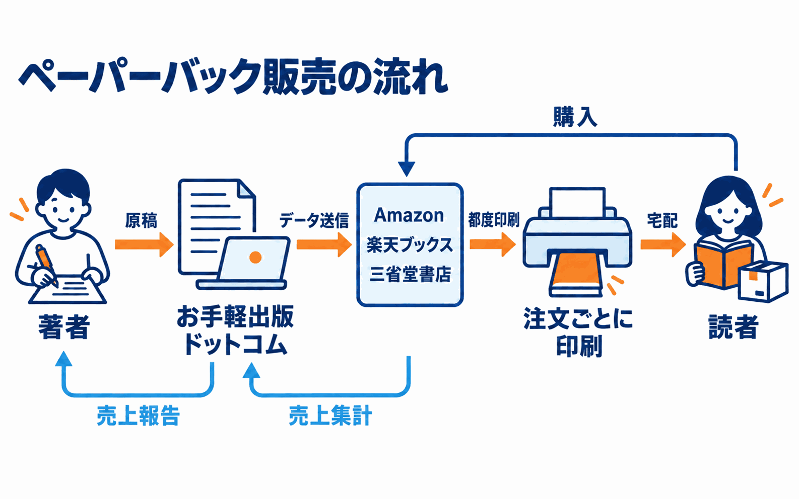 出版・販売の流れ