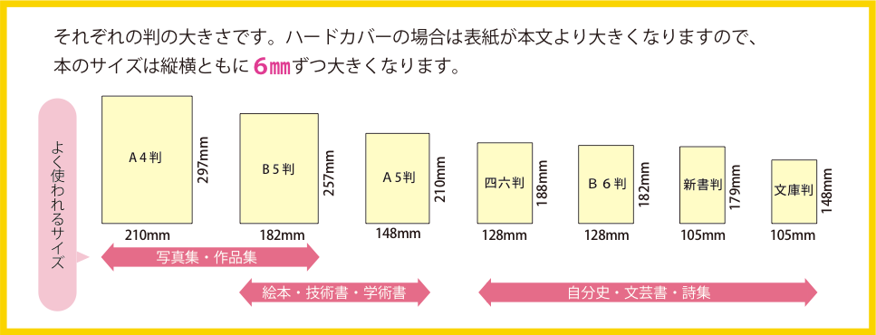 本のサイズの説明—見積内 | 自費出版ならお手軽出版ドットコム